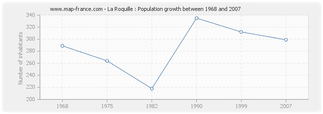 Population La Roquille